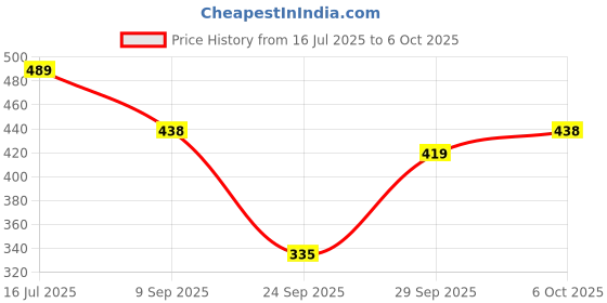 flipkart.com lugo Top Palazzos Co-ords Set lugo Price History Graph from 16 Jul 2025 to 6 Oct 2025