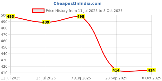 flipkart.com lugo Top Palazzos Co-ords Set lugo Price History Graph from 11 Jul 2025 to 8 Oct 2025