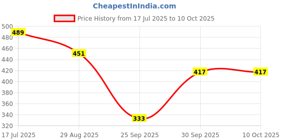 flipkart.com lugo Top Palazzos Co-ords Set lugo Price History Graph from 17 Jul 2025 to 10 Oct 2025