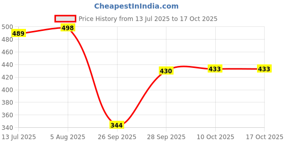 flipkart.com lugo Top Palazzos Co-ords Set lugo Price History Graph from 13 Jul 2025 to 15 Oct 2025