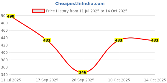 flipkart.com lugo Top Palazzos Co-ords Set lugo Price History Graph from 11 Jul 2025 to 13 Oct 2025