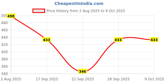 flipkart.com lugo Top Palazzos Co-ords Set lugo Price History Graph from 2 Aug 2025 to 8 Oct 2025