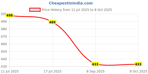 flipkart.com lugo Top Palazzos Co-ords Set lugo Price History Graph from 11 Jul 2025 to 7 Oct 2025