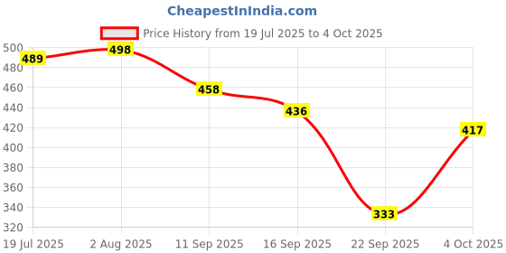flipkart.com lugo Top Palazzos Co-ords Set lugo Price History Graph from 19 Jul 2025 to 4 Oct 2025