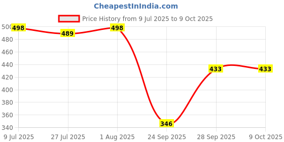 flipkart.com lugo Top Palazzos Co-ords Set lugo Price History Graph from 9 Jul 2025 to 8 Oct 2025
