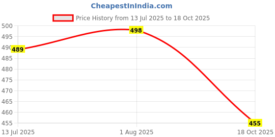 flipkart.com lugo Top Palazzos Co-ords Set lugo Price History Graph from 13 Jul 2025 to 18 Oct 2025