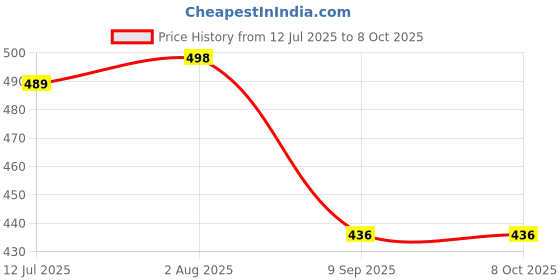 flipkart.com lugo Top Palazzos Co-ords Set lugo Price History Graph from 12 Jul 2025 to 8 Oct 2025