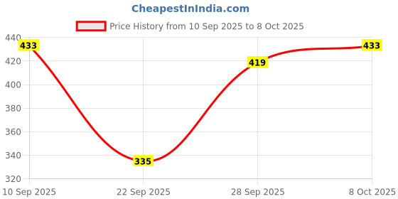 flipkart.com lugo Top Palazzos Co-ords Set lugo Price History Graph from 10 Sep 2025 to 8 Oct 2025