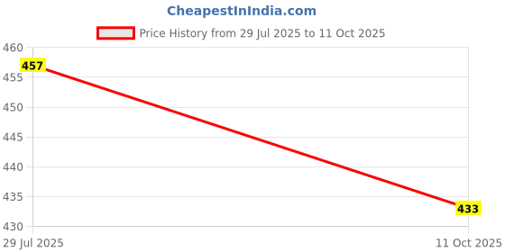 flipkart.com lugo Top Palazzos Co-ords Set lugo Price History Graph from 29 Jul 2025 to 11 Oct 2025