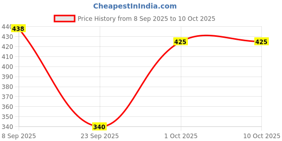 flipkart.com lugo Top Palazzos Co-ords Set lugo Price History Graph from 8 Sep 2025 to 10 Oct 2025