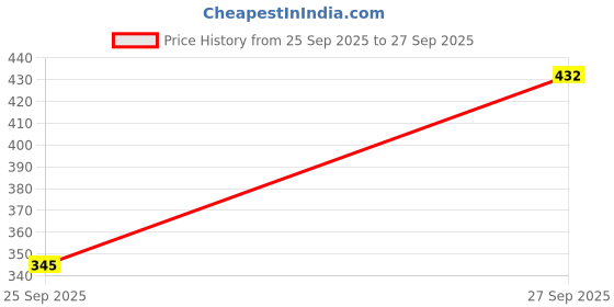 flipkart.com lugo Top Palazzos Co-ords Set lugo Price History Graph from 25 Sep 2025 to 27 Sep 2025
