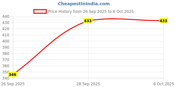 flipkart.com lugo Top Palazzos Co-ords Set lugo Price History Graph from 26 Sep 2025 to 5 Oct 2025