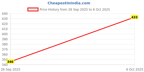 flipkart.com lugo Top Palazzos Co-ords Set lugo Price History Graph from 26 Sep 2025 to 6 Oct 2025