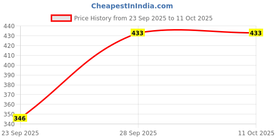 flipkart.com lugo Top Palazzos Co-ords Set lugo Price History Graph from 23 Sep 2025 to 10 Oct 2025