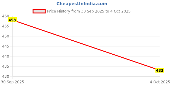 flipkart.com lugo Top Palazzos Co-ords Set lugo Price History Graph from 30 Sep 2025 to 4 Oct 2025