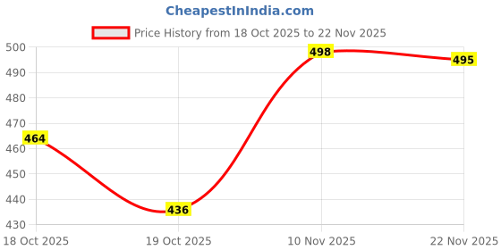 flipkart.com lugo Top Palazzos Co-ords Set lugo Price History Graph from 18 Oct 2025 to 22 Nov 2025