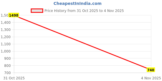 flipkart.com lugo Top Palazzos Co-ords Set lugo Price History Graph from 31 Oct 2025 to 4 Nov 2025