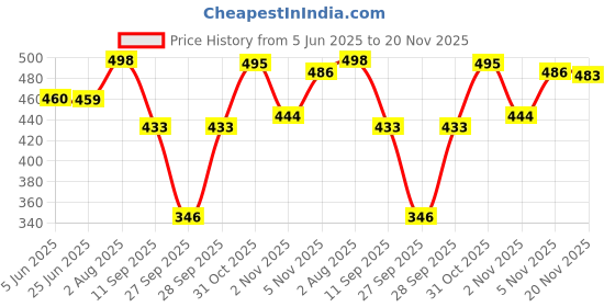 flipkart.com lugo Top Pant Co-ords Set lugo Price History Graph from 5 Jun 2025 to 20 Nov 2025