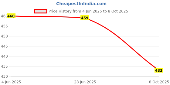 flipkart.com lugo Top Pant Co-ords Set lugo Price History Graph from 4 Jun 2025 to 8 Oct 2025