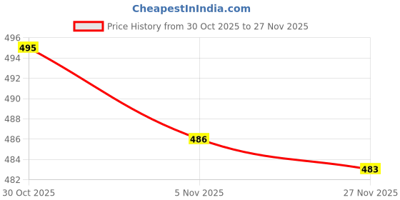flipkart.com lugo Top Pant Co-ords Set lugo Price History Graph from 30 Oct 2025 to 27 Nov 2025