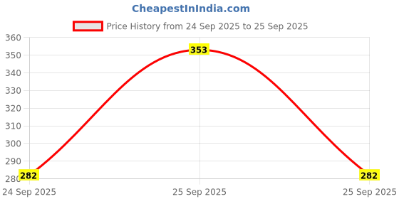 flipkart.com lugo Top Regular Shorts Co-ords Set lugo Price History Graph from 24 Sep 2025 to 25 Sep 2025