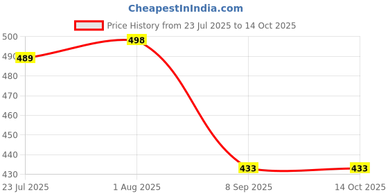 flipkart.com lugo Tshirt Palazzos Western Set lugo Price History Graph from 23 Jul 2025 to 13 Oct 2025