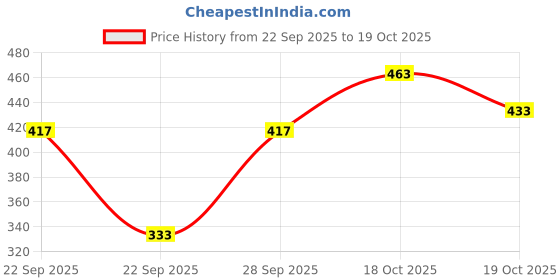 flipkart.com lugo Tshirt Palazzos Western Set lugo Price History Graph from 22 Sep 2025 to 19 Oct 2025