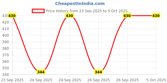 flipkart.com lugo Tshirt Palazzos Western Set lugo Price History Graph from 23 Sep 2025 to 5 Oct 2025