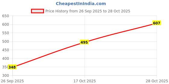 flipkart.com lugo Women Night Suit Set Green Printed lugo Price History Graph from 26 Sep 2025 to 28 Oct 2025
