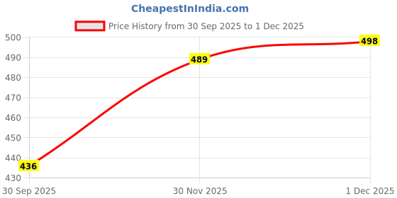 flipkart.com lugo Women Night Suit Set Light Blue Printed lugo Price History Graph from 30 Sep 2025 to 1 Dec 2025