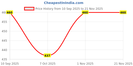 flipkart.com LUGZY 2.1m professional tripod with clip in low price Monopod Kit, Tripod Kit, Tripod Ball Head Price History Graph from 10 Sep 2025 to 20 Nov 2025