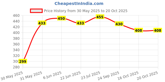 flipkart.com lugzy Climate proof Trail-Head Mountain Trekking & Hiking/ Camping Backpack Rucksack- 70 L lugzy Price History Graph from 30 May 2025 to 20 Oct 2025