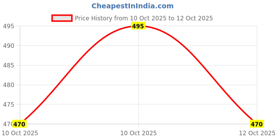 flipkart.com LUGZY Lightweight & Portable 7 Feet AluminumTripod Stand with Mobile Holder FG15FP Tripod Price History Graph from 10 Oct 2025 to 10 Oct 2025