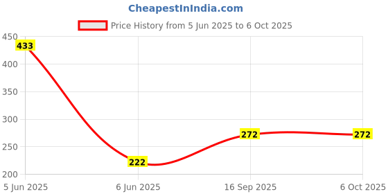 flipkart.com LUGZY Mobile Selfie Stick With Led Fill Light Detachable Wireless Remote and Tripod Stand Bluetooth Selfie Stick Price History Graph from 5 Jun 2025 to 5 Oct 2025