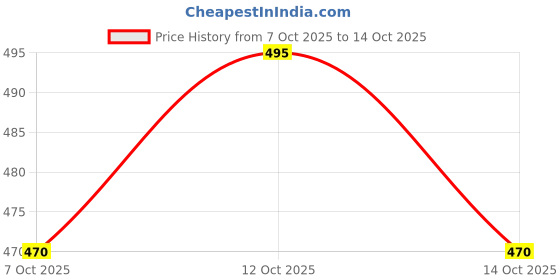 flipkart.com LUGZY Tripod Stand Aluminium Alloy for Camera with Free Mobile Holder 7 FEET FG13FP Tripod Price History Graph from 7 Oct 2025 to 12 Oct 2025