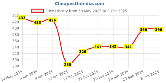 flipkart.com luhi 3 Fold For Rain, Sunlight| Auto Open & Close, Waterproof, Durable Umbrella luhi Price History Graph from 30 May 2025 to 8 Oct 2025