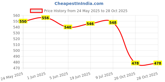 flipkart.com luhi 3_2_Rain Sun with LED Lights for Women Men Umbrella Umbrella luhi Price History Graph from 24 May 2025 to 26 Oct 2025
