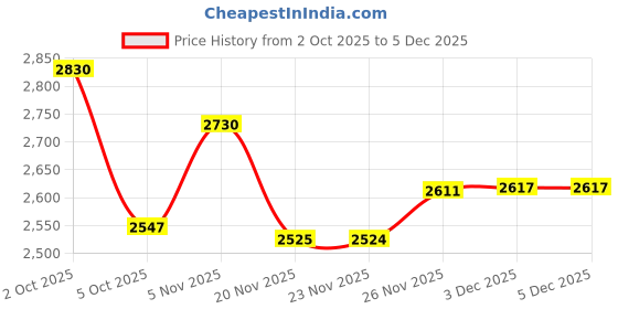flipkart.com luhi 6-Door 8-Shelf Plastic almirah for kids, almirah of clothes ,cupboard PC Collapsible Wardrobe luhi Price History Graph from 2 Oct 2025 to 5 Dec 2025