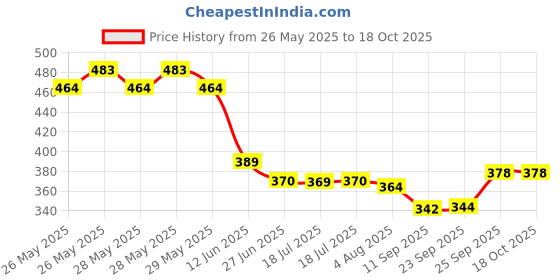 flipkart.com luhi Blue, Brown Men & Women Sling Bag Unisex Side Bag With Inbuilt Charging Port luhi Price History Graph from 26 May 2025 to 18 Oct 2025