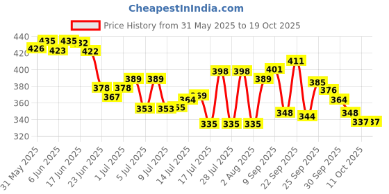 flipkart.com luhi Clear, Black Men & Women Sling Bag Unisex Side Bag With Inbuilt Charging Port luhi Price History Graph from 31 May 2025 to 19 Oct 2025
