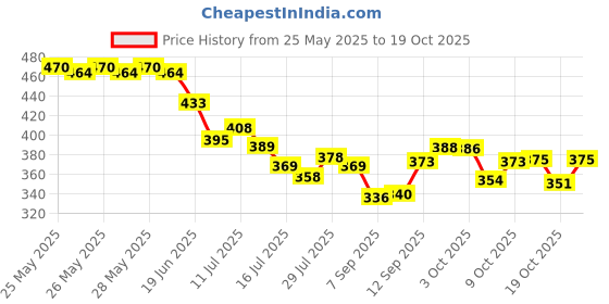 flipkart.com luhi Grey, Brown Men & Women Sling Bag Unisex Side Bag With Inbuilt Charging Port luhi Price History Graph from 25 May 2025 to 19 Oct 2025