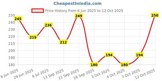 flipkart.com luhi Jacks Tool_45_Car Labor-Saving Jack Ratchet Wrench Alloy Steel Long Handle Car Labor-Saving Jack Ratchet Wrench Alloy Steel Long Handle Single Sided Speed Wrench luhi Price History Graph from 6 Jun 2025 to 12 Oct 2025