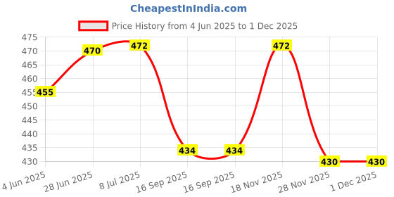 flipkart.com luhi Lunch Box Kids, Bento Box Adult , Lunch and Food Containers for 4 Compartments 1 Containers Lunch Box luhi Price History Graph from 4 Jun 2025 to 1 Dec 2025