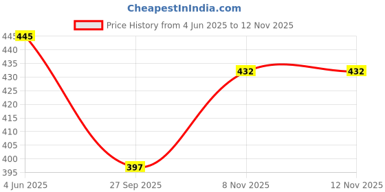 flipkart.com luhi Umbrella 3 Fold For Rain, Sunlight| Auto Open & Close, Waterproof, Durable Umbrella luhi Price History Graph from 4 Jun 2025 to 12 Nov 2025