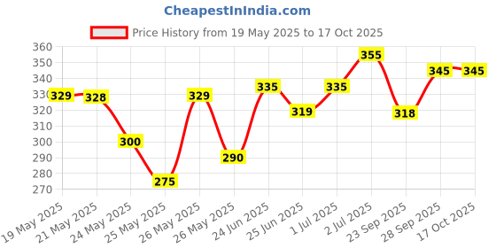 flipkart.com luhi UV Protection Coated Umbrella for Men,Women Big Size 3 Fold Auto Open Close Umbrella luhi Price History Graph from 19 May 2025 to 16 Oct 2025