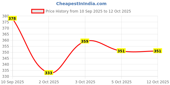 flipkart.com lui pui dye pen black color temporary stick , black lui pui Price History Graph from 10 Sep 2025 to 11 Oct 2025