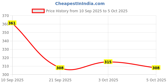 flipkart.com lui pui temporary brown hair line stick waterproof pack of 1 awesome , BROWN lui pui Price History Graph from 10 Sep 2025 to 5 Oct 2025