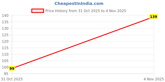 flipkart.com LUIFIGO 251025 Mousepad Price History Graph from 31 Oct 2025 to 4 Nov 2025