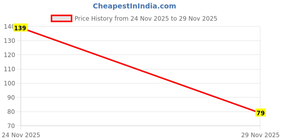 flipkart.com LUIFIGO 251025 Non Slip Base Mousepad Price History Graph from 24 Nov 2025 to 29 Nov 2025