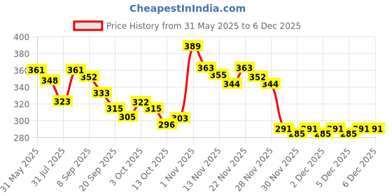 flipkart.com luipui best brown glitter nail polish and golden eye shadow pack of 2 luipui Price History Graph from 31 May 2025 to 4 Dec 2025
